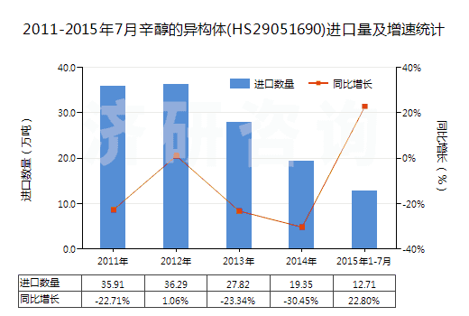 2011-2015年7月辛醇的異構(gòu)體(HS29051690)進(jìn)口量及增速統(tǒng)計(jì)